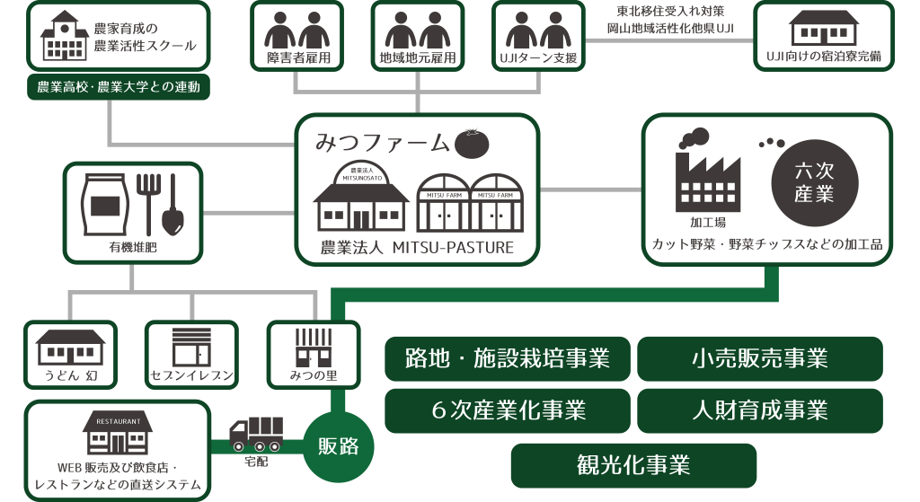 みつファーム図